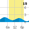 Galveston tide chart for Thursday, March 19, 2026