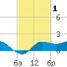 Galveston tide chart for Sunday, March 1, 2026