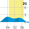 Galveston tide chart for Saturday, March 21, 2026
