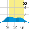 Galveston tide chart for Sunday, March 22, 2026