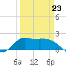 Galveston tide chart for Monday, March 23, 2026