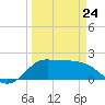 Galveston tide chart for Tuesday, March 24, 2026