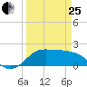 Galveston tide chart for Wednesday, March 25, 2026