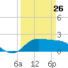 Galveston tide chart for Thursday, March 26, 2026