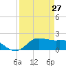 Galveston tide chart for Friday, March 27, 2026