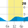 Galveston tide chart for Saturday, March 28, 2026