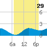 Galveston tide chart for Sunday, March 29, 2026