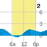 Galveston tide chart for Monday, March 2, 2026