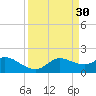 Galveston tide chart for Monday, March 30, 2026
