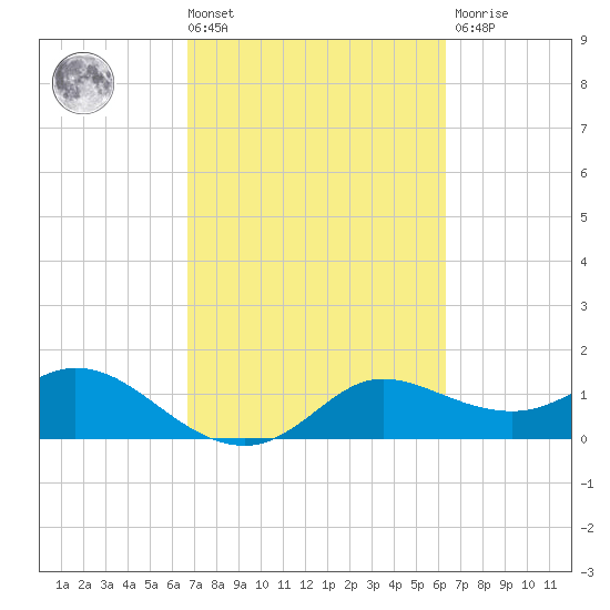 Galveston tide chart for Tuesday, March 3, 2026