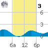 Galveston tide chart for Tuesday, March 3, 2026