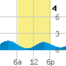Galveston tide chart for Wednesday, March 4, 2026