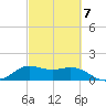 Galveston tide chart for Saturday, March 7, 2026
