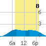 Galveston tide chart for Sunday, March 8, 2026