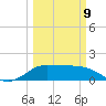 Galveston tide chart for Monday, March 9, 2026