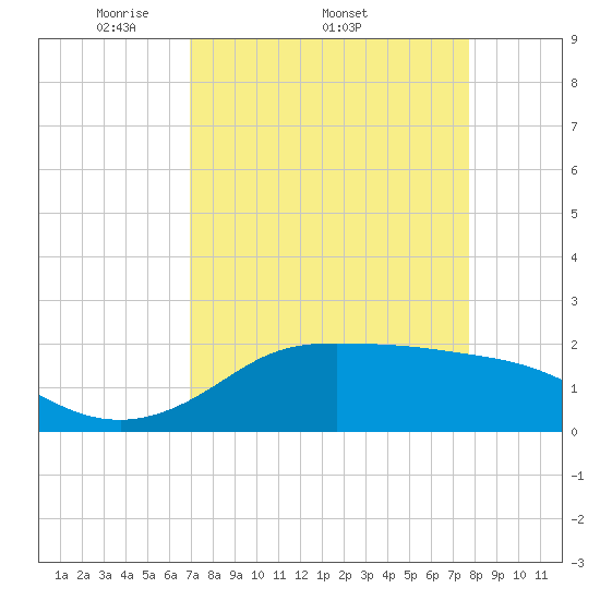 Galveston tide chart for Friday, April 10, 2026