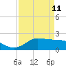 Galveston tide chart for Saturday, April 11, 2026