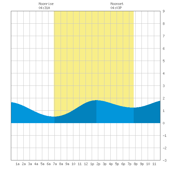 Galveston tide chart for Monday, April 13, 2026