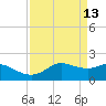 Galveston tide chart for Monday, April 13, 2026