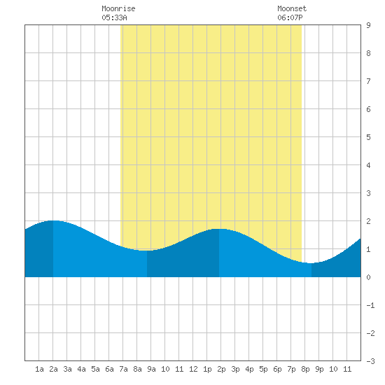 Galveston tide chart for Wednesday, April 15, 2026