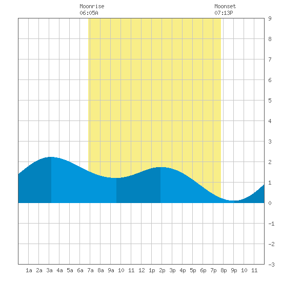 Galveston tide chart for Thursday, April 16, 2026