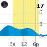Galveston tide chart for Friday, April 17, 2026