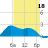 Galveston tide chart for Saturday, April 18, 2026