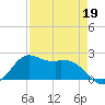 Galveston tide chart for Sunday, April 19, 2026
