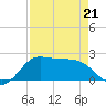 Galveston tide chart for Tuesday, April 21, 2026