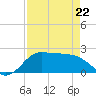 Galveston tide chart for Wednesday, April 22, 2026