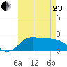 Galveston tide chart for Thursday, April 23, 2026