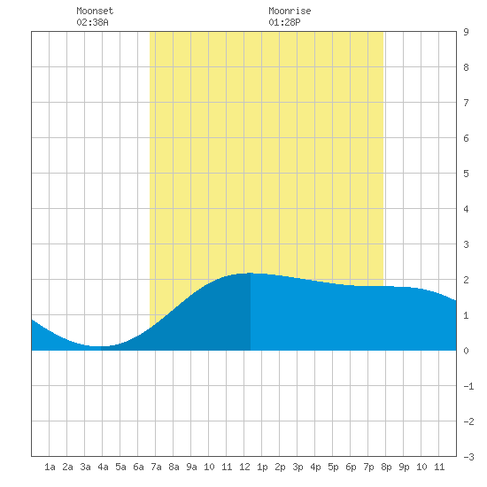 Galveston tide chart for Friday, April 24, 2026
