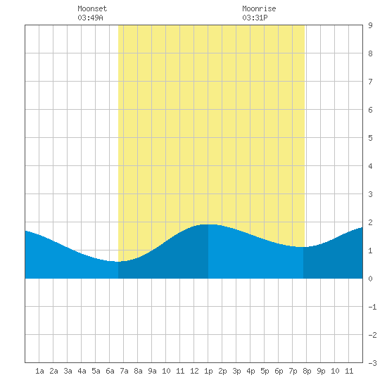 Galveston tide chart for Sunday, April 26, 2026