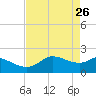 Galveston tide chart for Sunday, April 26, 2026