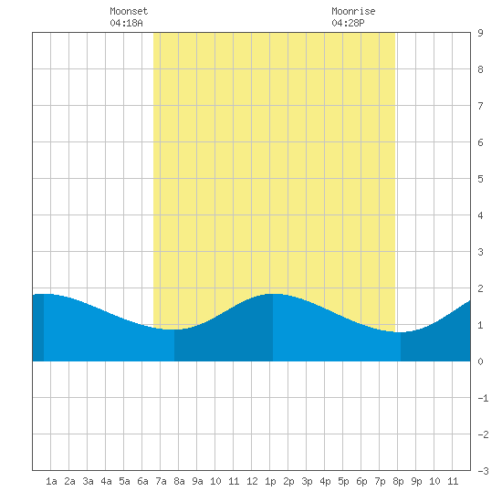 Galveston tide chart for Monday, April 27, 2026