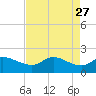 Galveston tide chart for Monday, April 27, 2026