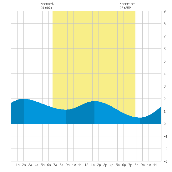 Galveston tide chart for Tuesday, April 28, 2026