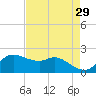 Galveston tide chart for Wednesday, April 29, 2026