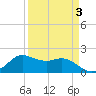 Galveston tide chart for Friday, April 3, 2026
