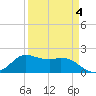 Galveston tide chart for Saturday, April 4, 2026