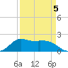 Galveston tide chart for Sunday, April 5, 2026