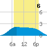 Galveston tide chart for Monday, April 6, 2026