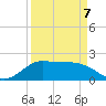 Galveston tide chart for Tuesday, April 7, 2026