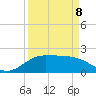 Galveston tide chart for Wednesday, April 8, 2026