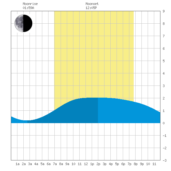Galveston tide chart for Thursday, April 9, 2026
