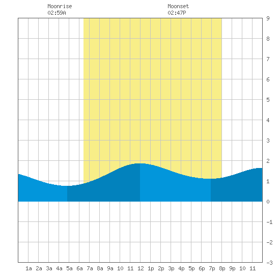 Galveston tide chart for Monday, May 11, 2026