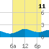Galveston tide chart for Monday, May 11, 2026
