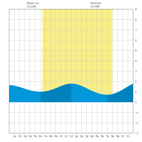 Galveston tide chart for Tuesday, May 12, 2026