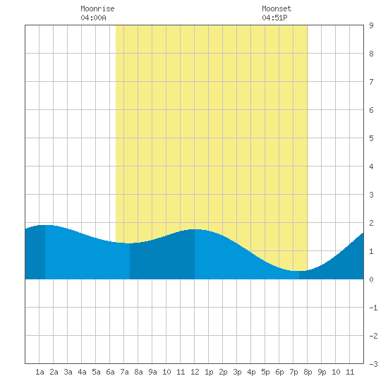 Galveston tide chart for Wednesday, May 13, 2026