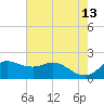 Galveston tide chart for Wednesday, May 13, 2026